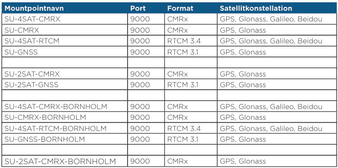 GPSnet mountpoints til landmåling