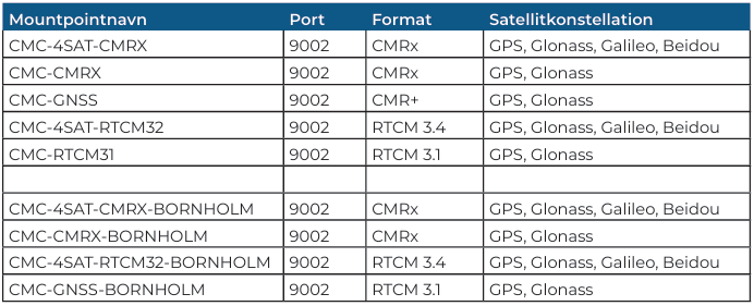 GPSnet mountpoints til landbrug